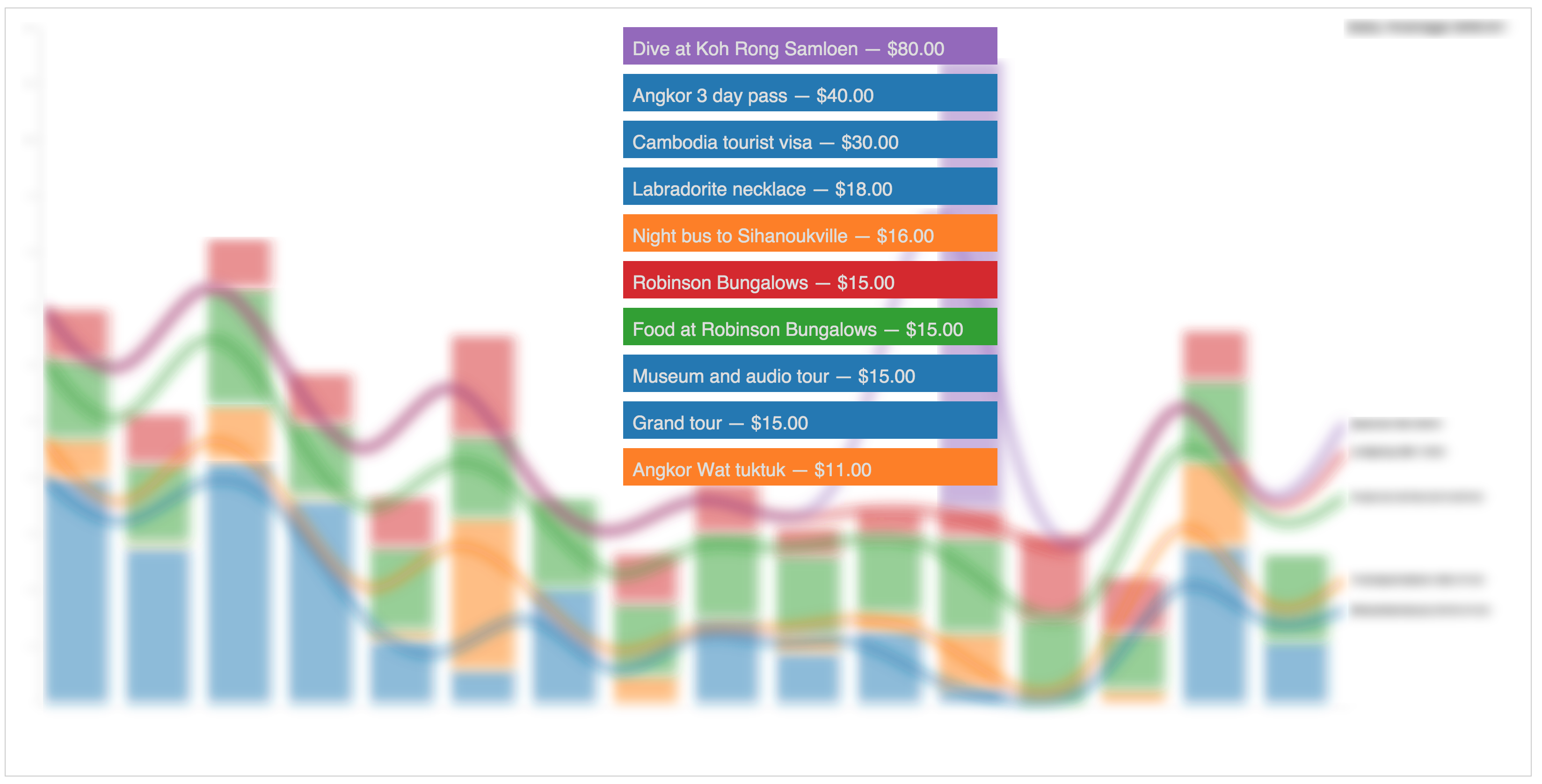 Cambodia top expenses